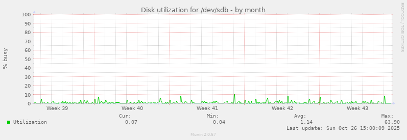 Disk utilization for /dev/sdb