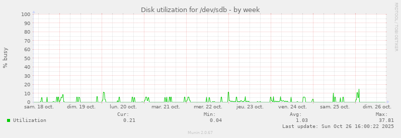 Disk utilization for /dev/sdb