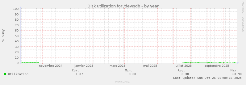 Disk utilization for /dev/sdb