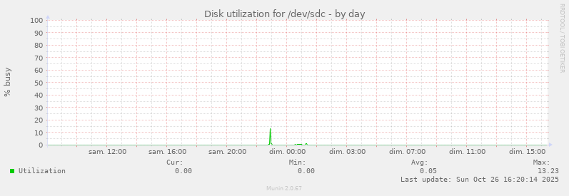 Disk utilization for /dev/sdc