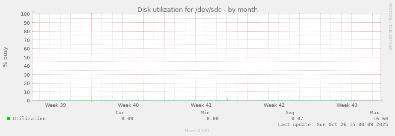 Disk utilization for /dev/sdc