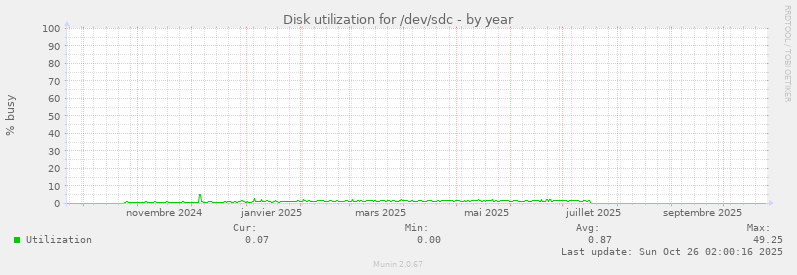 Disk utilization for /dev/sdc