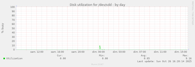 Disk utilization for /dev/sdd