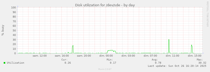 Disk utilization for /dev/sde