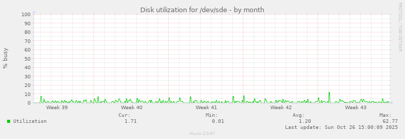 Disk utilization for /dev/sde