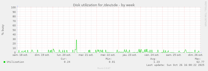 Disk utilization for /dev/sde