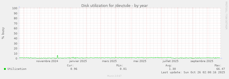 Disk utilization for /dev/sde