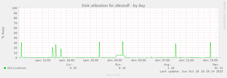 Disk utilization for /dev/sdf