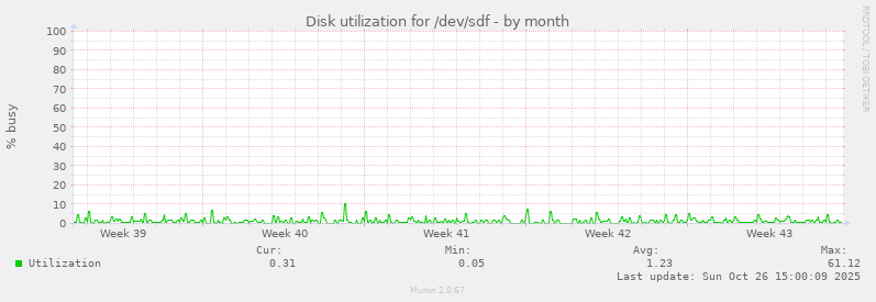Disk utilization for /dev/sdf