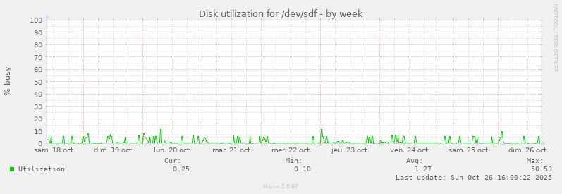 Disk utilization for /dev/sdf