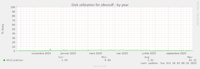 Disk utilization for /dev/sdf