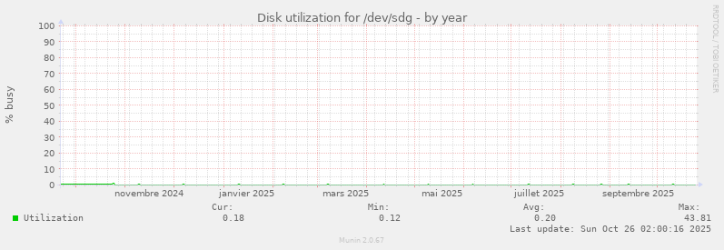 Disk utilization for /dev/sdg