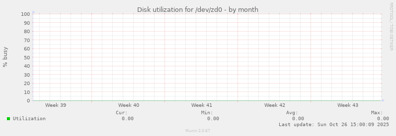 Disk utilization for /dev/zd0
