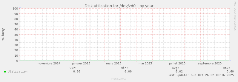 Disk utilization for /dev/zd0