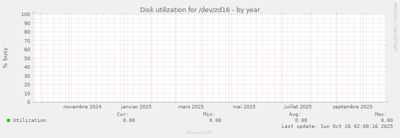 Disk utilization for /dev/zd16