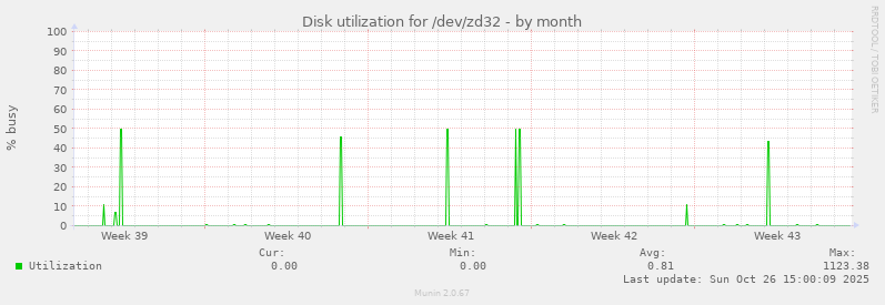 Disk utilization for /dev/zd32