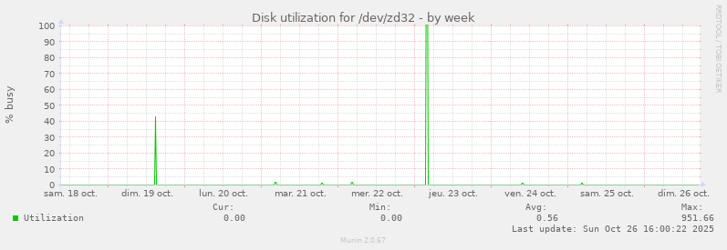Disk utilization for /dev/zd32