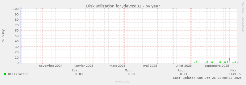 Disk utilization for /dev/zd32