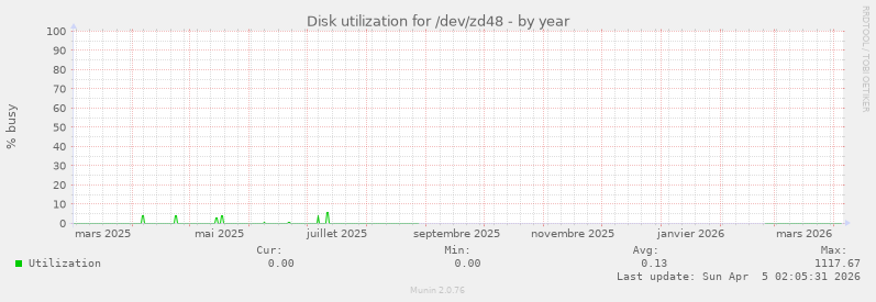 Disk utilization for /dev/zd48