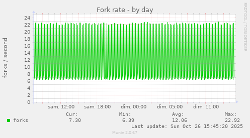 Fork rate