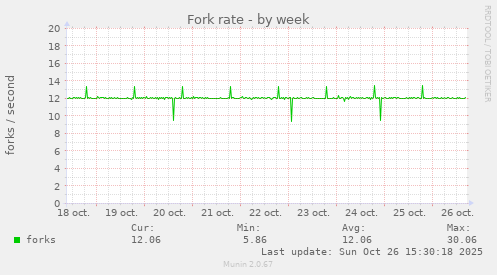 Fork rate