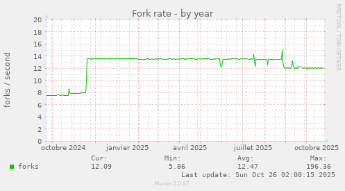 Fork rate