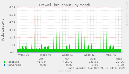 Firewall Throughput