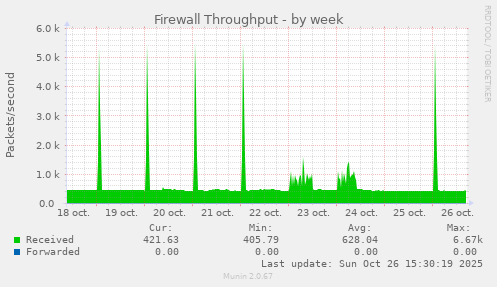 Firewall Throughput