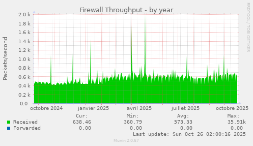 Firewall Throughput