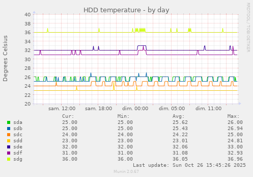 HDD temperature
