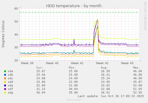 HDD temperature
