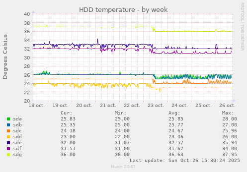 HDD temperature