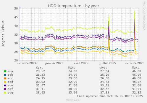 HDD temperature