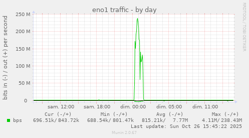 eno1 traffic