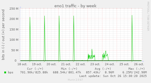 eno1 traffic