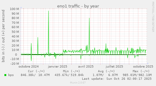 eno1 traffic