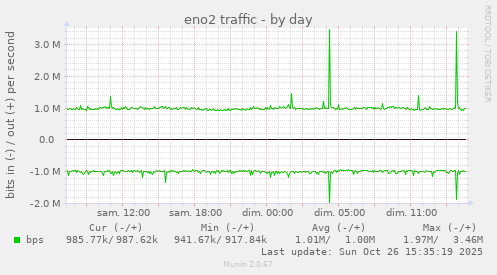 eno2 traffic
