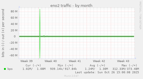 eno2 traffic