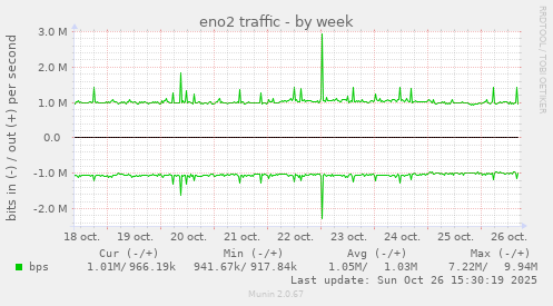 eno2 traffic