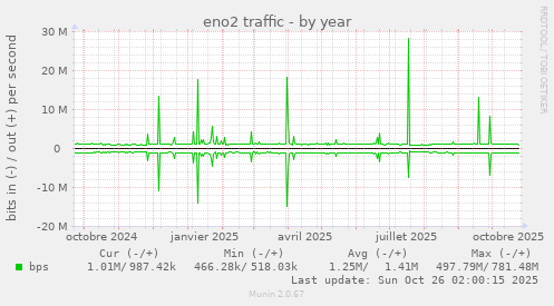 eno2 traffic