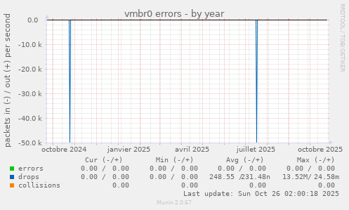 vmbr0 errors