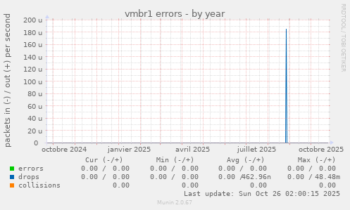 vmbr1 errors