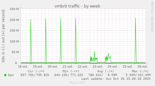 vmbr0 traffic