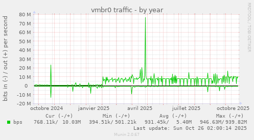 vmbr0 traffic