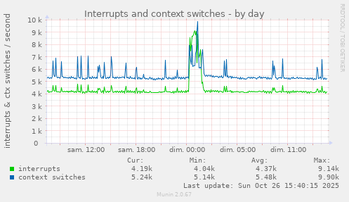 Interrupts and context switches