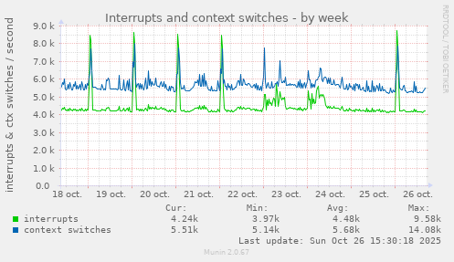 Interrupts and context switches