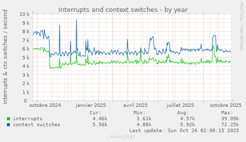 Interrupts and context switches