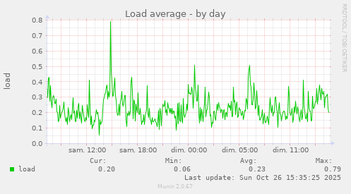Load average