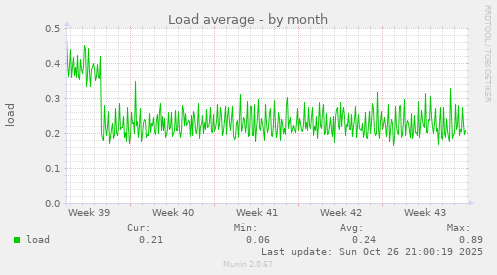 Load average