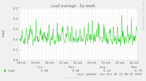 Load average